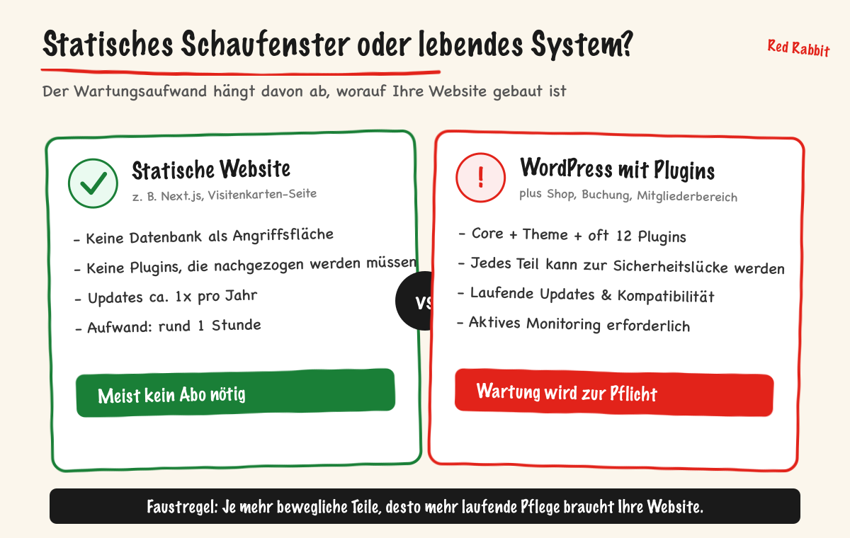 Statisches Schaufenster oder lebendes System?